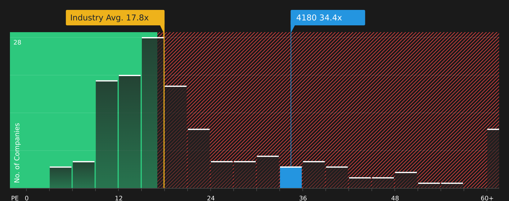 TSE:4180 P/E Ratio as at Aug 2026
