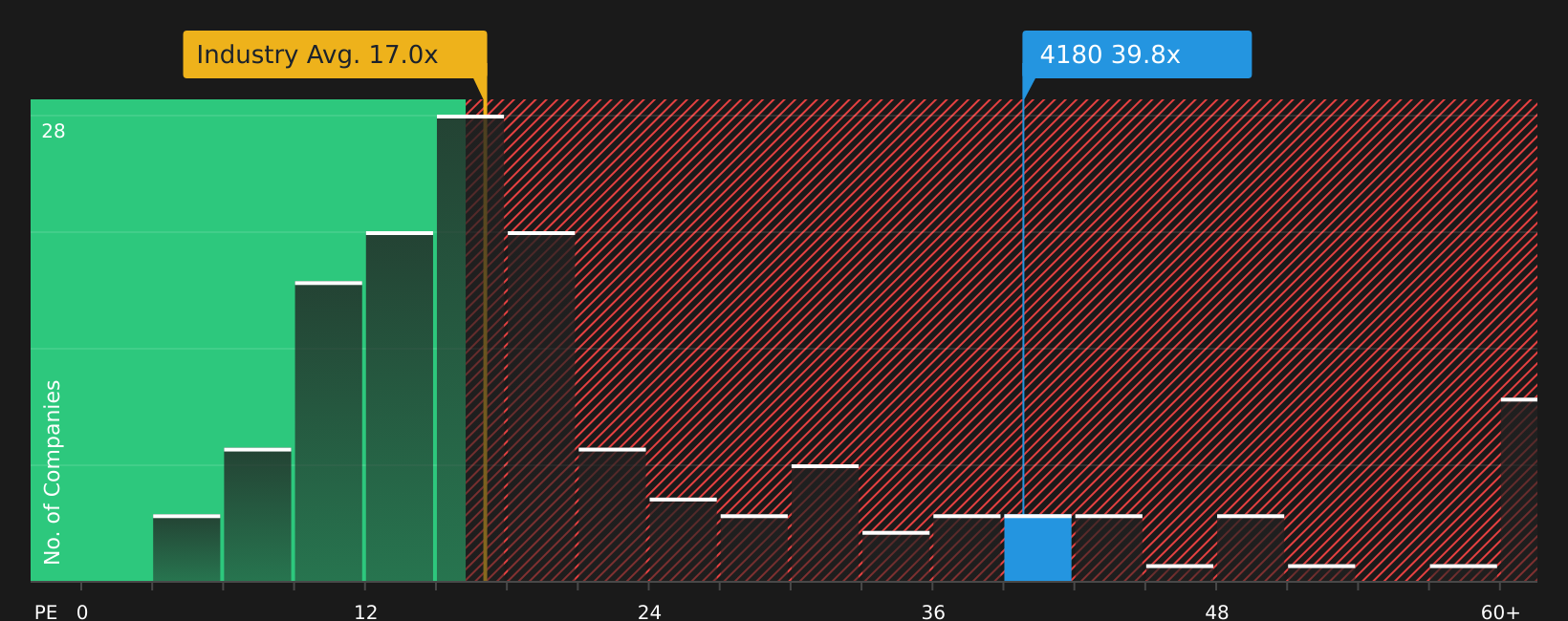 TSE:4180 P/E Ratio as at Aug 2026