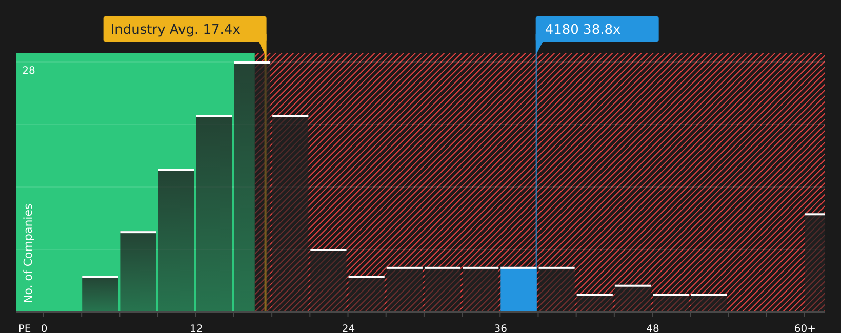 TSE:4180 P/E Ratio as at Aug 2026