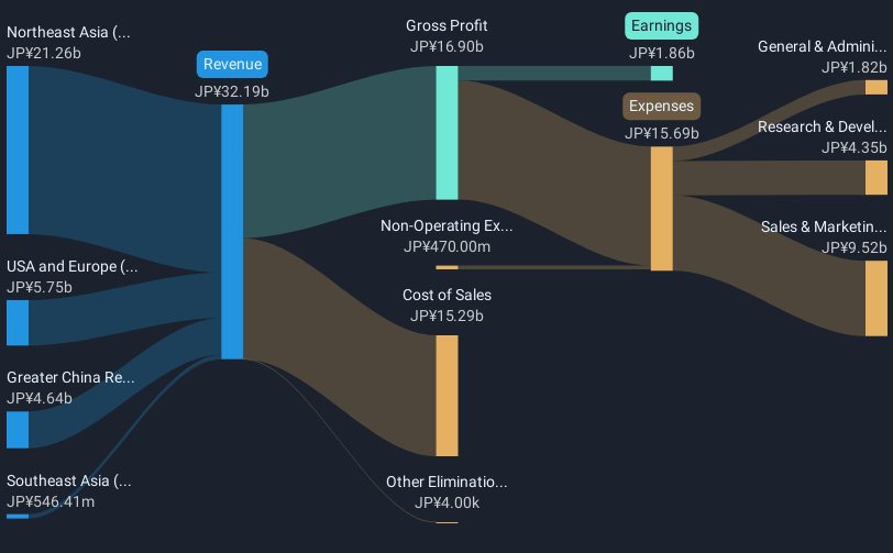 TSE:4180 Revenue and Expenses Breakdown as at Jan 2025