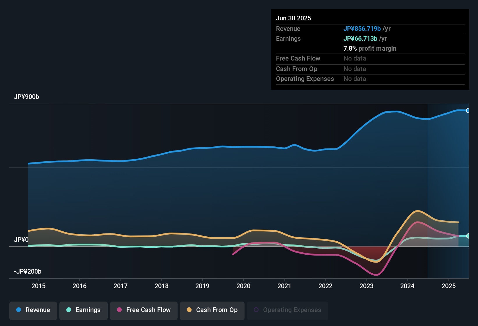 TSE:9505 Earnings & Revenue History as at Sep 2025