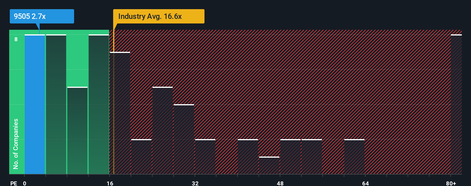 TSE:9505 PE Ratio as at Sep 2025