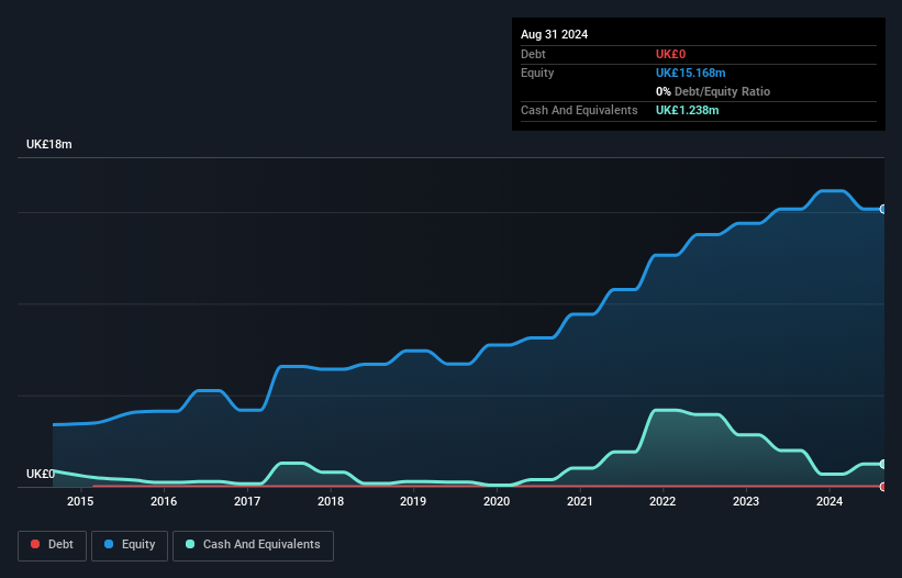 OFEX:CFCP Debt to Equity History and Analysis as at Feb 2025