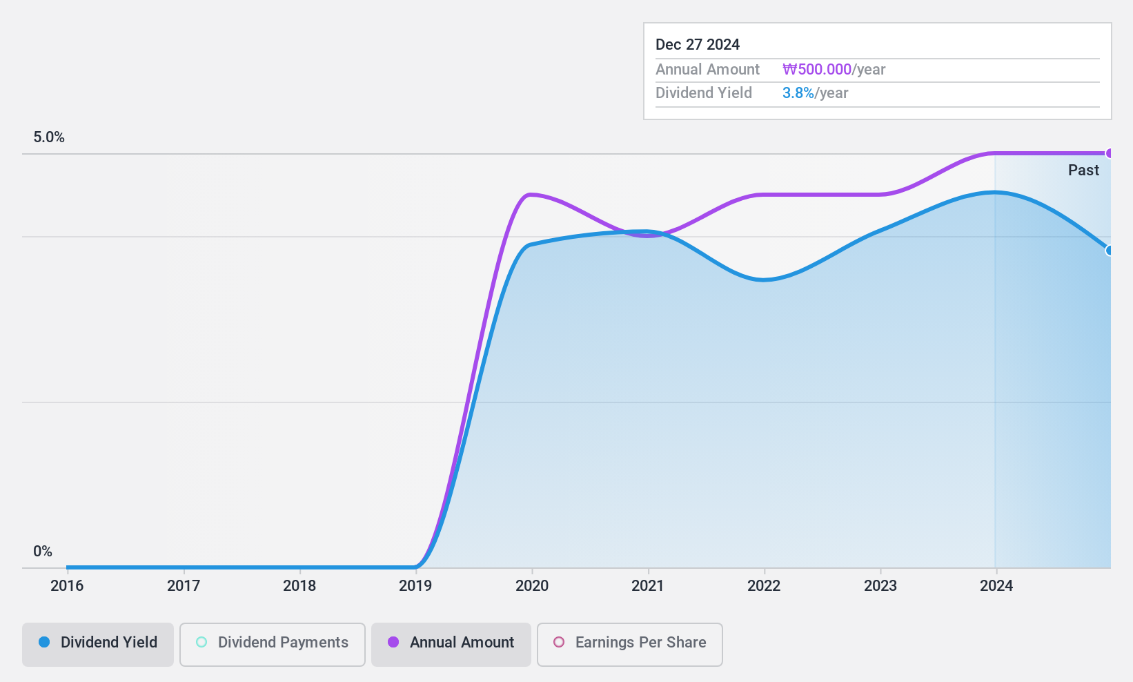 KOSE:A000320 Dividend History as at Jun 2024