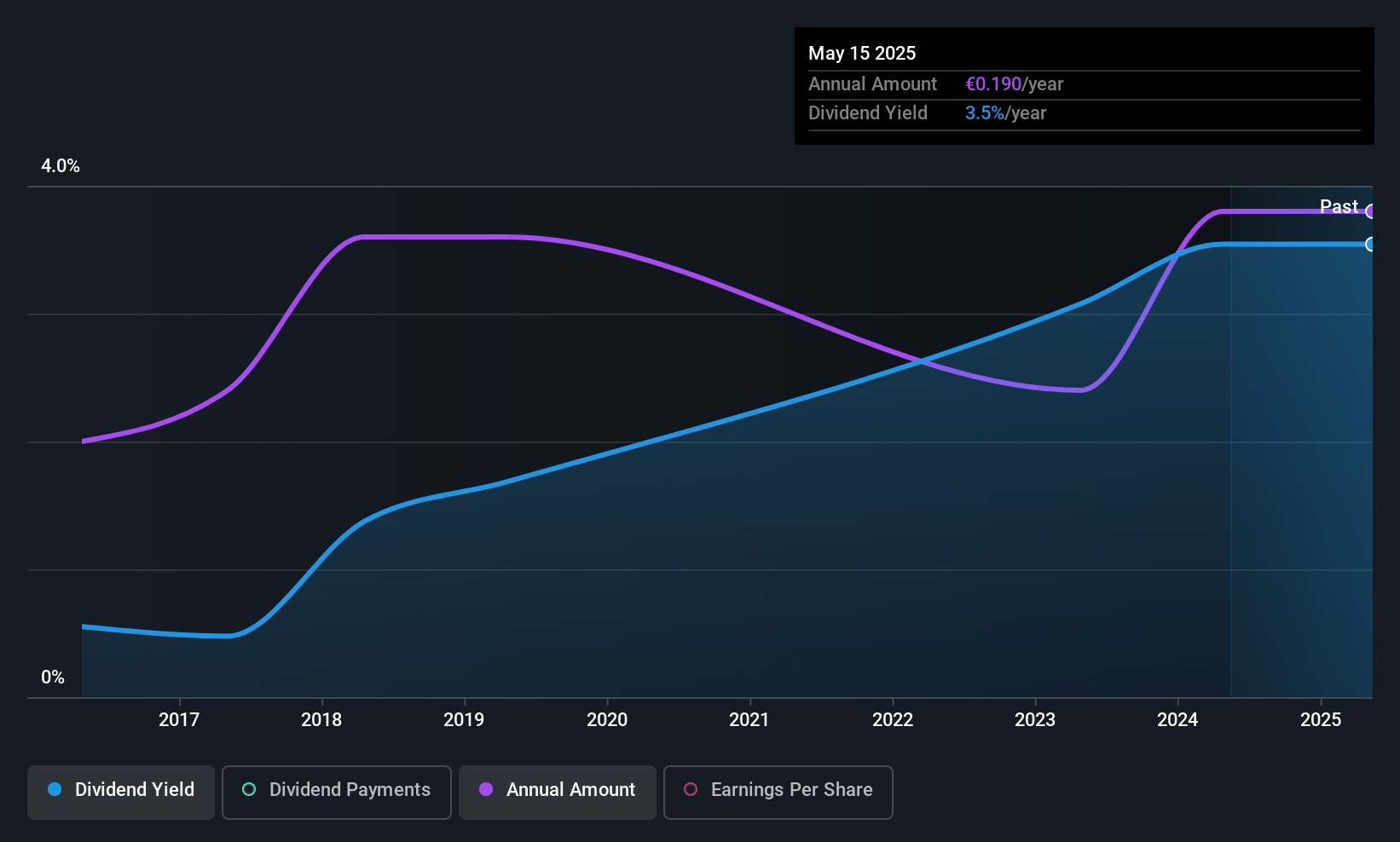 LSE:0R4W Dividend History as at Oct 2025