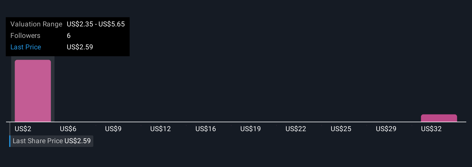 JELD Community Fair Values as at Nov 2025