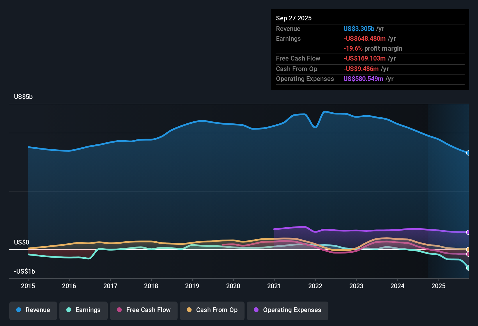 NYSE:JELD Earnings & Revenue History as at Nov 2025