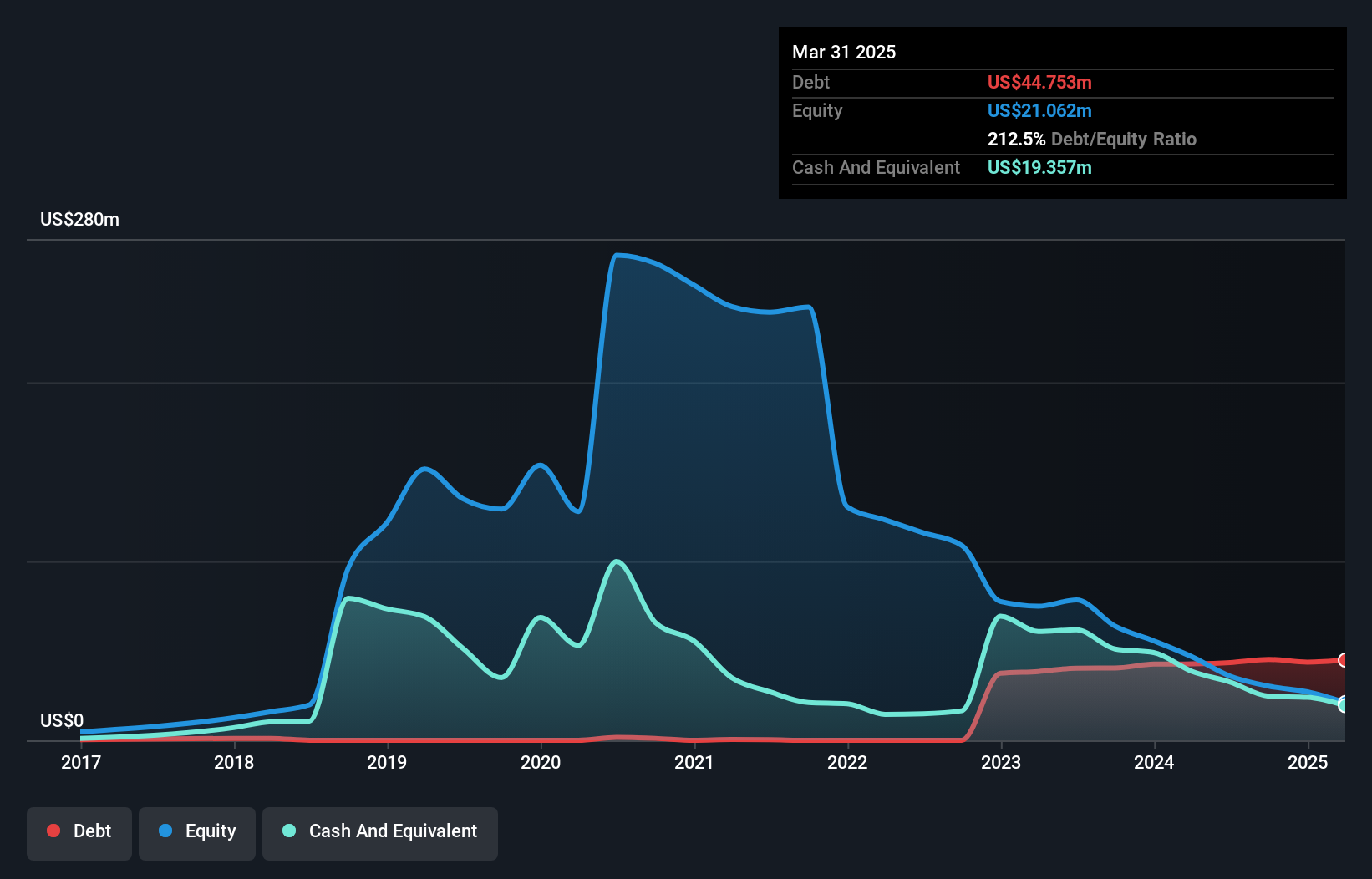 TSX:CWEB Debt to Equity History and Analysis as at Oct 2024