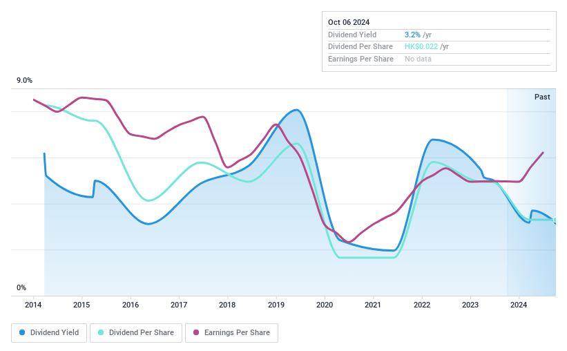 SEHK:2722 Dividend History as at Jul 2024