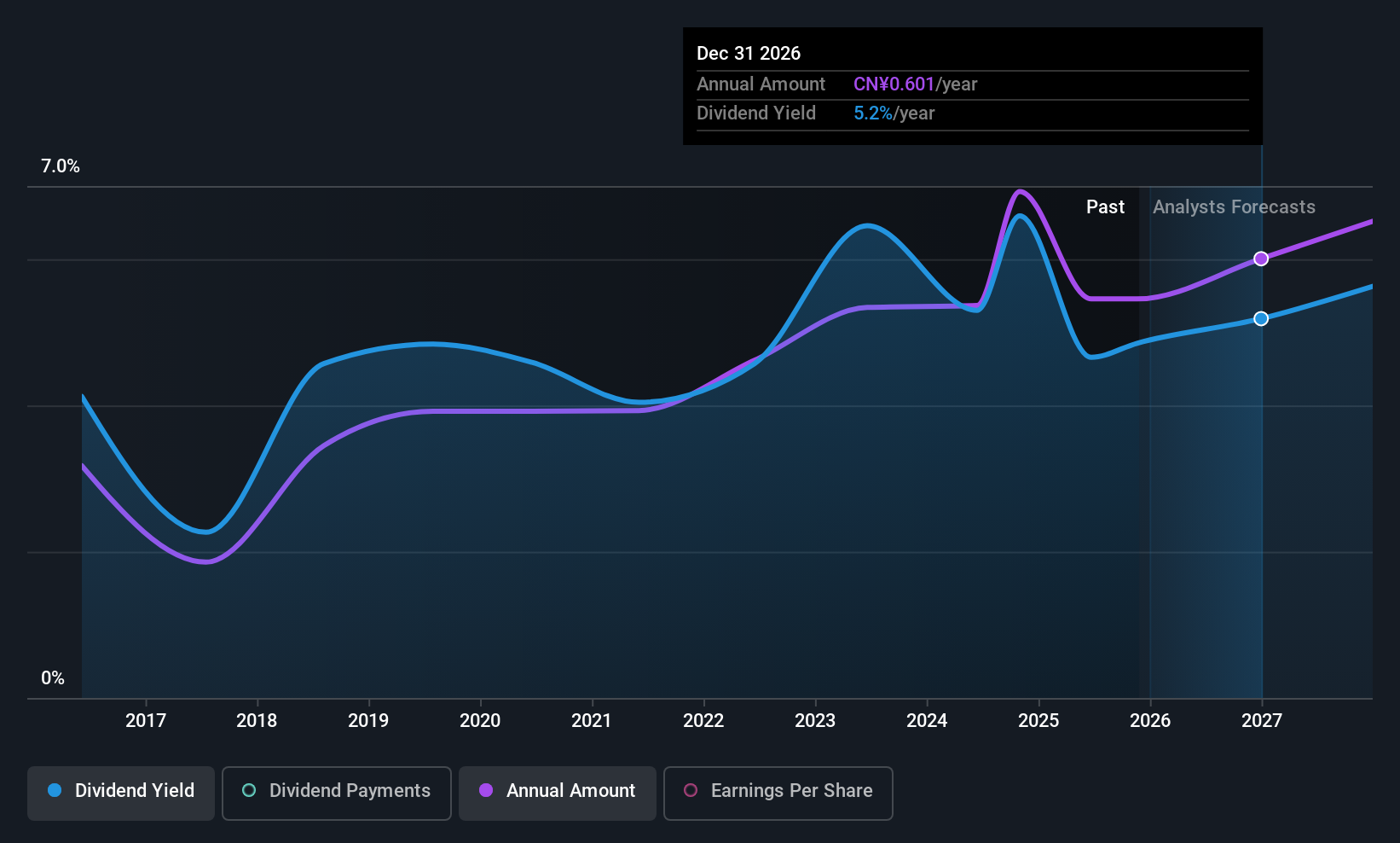 SHSE:601009 Dividend History as at Sep 2025