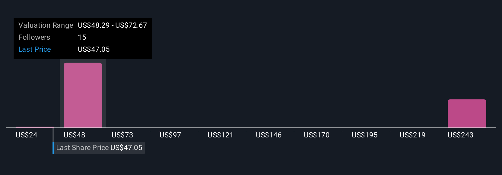 STNG Community Fair Values as at Jul 2025