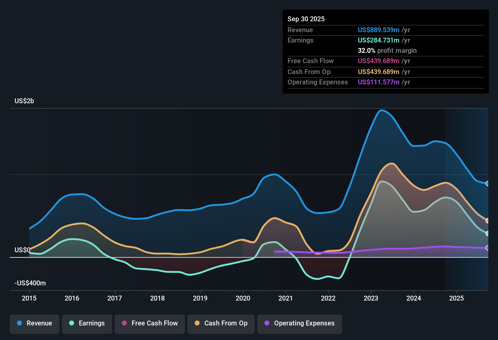 NYSE:STNG Earnings & Revenue History as at Oct 2025