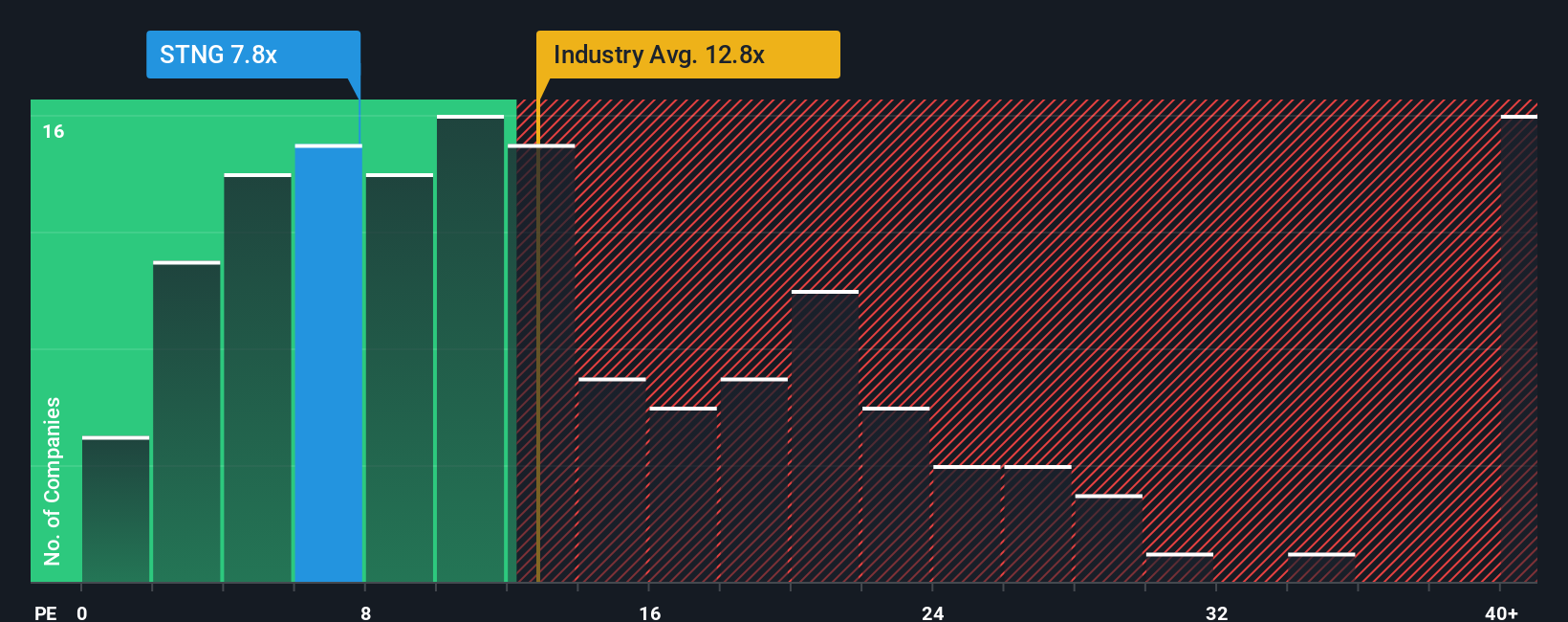 NYSE:STNG PE Ratio as at Oct 2025