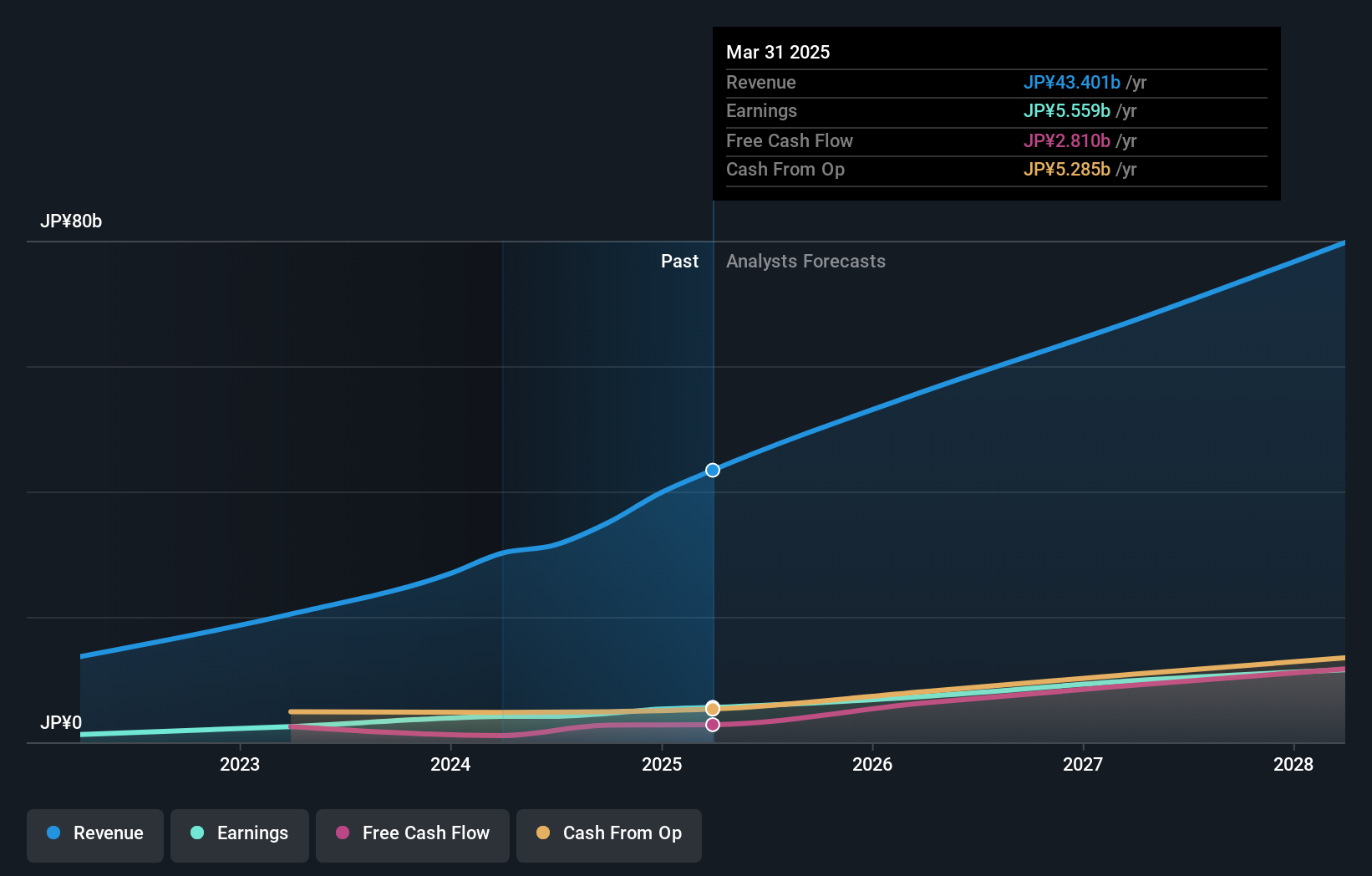 TSE:5253 Earnings and Revenue Growth as at Jul 2024