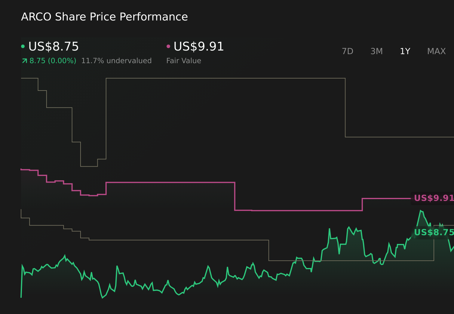 ARCO 1-Year Stock Price Chart
