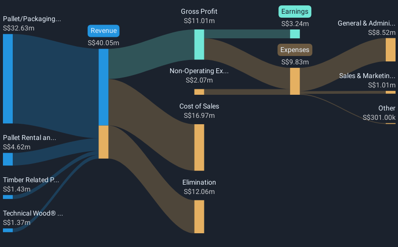 SGX:BEI Revenue & Expenses Breakdown as at Jan 2025