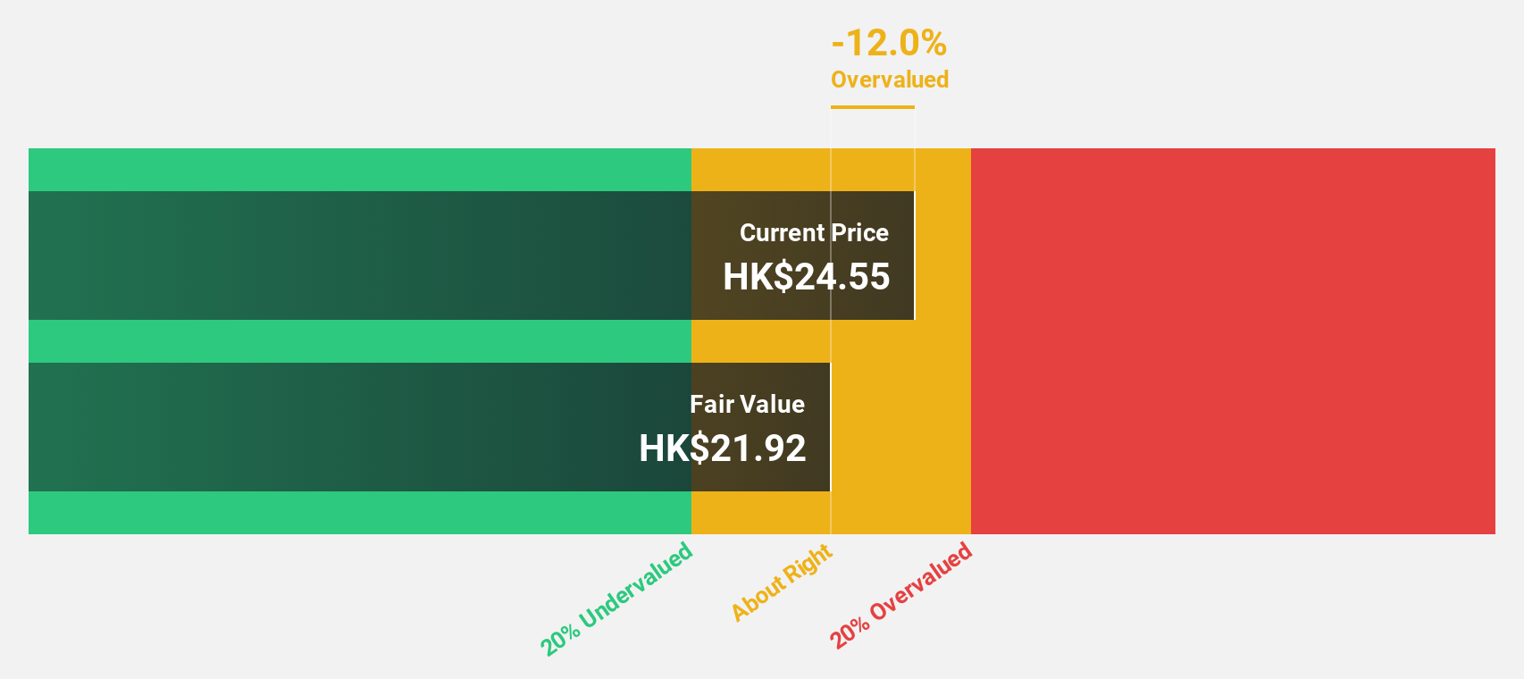 SEHK:3316 Discounted Cash Flow as at Dec 2024