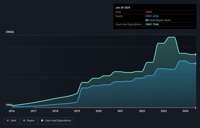 SEHK:3316 Debt to Equity as at Oct 2024