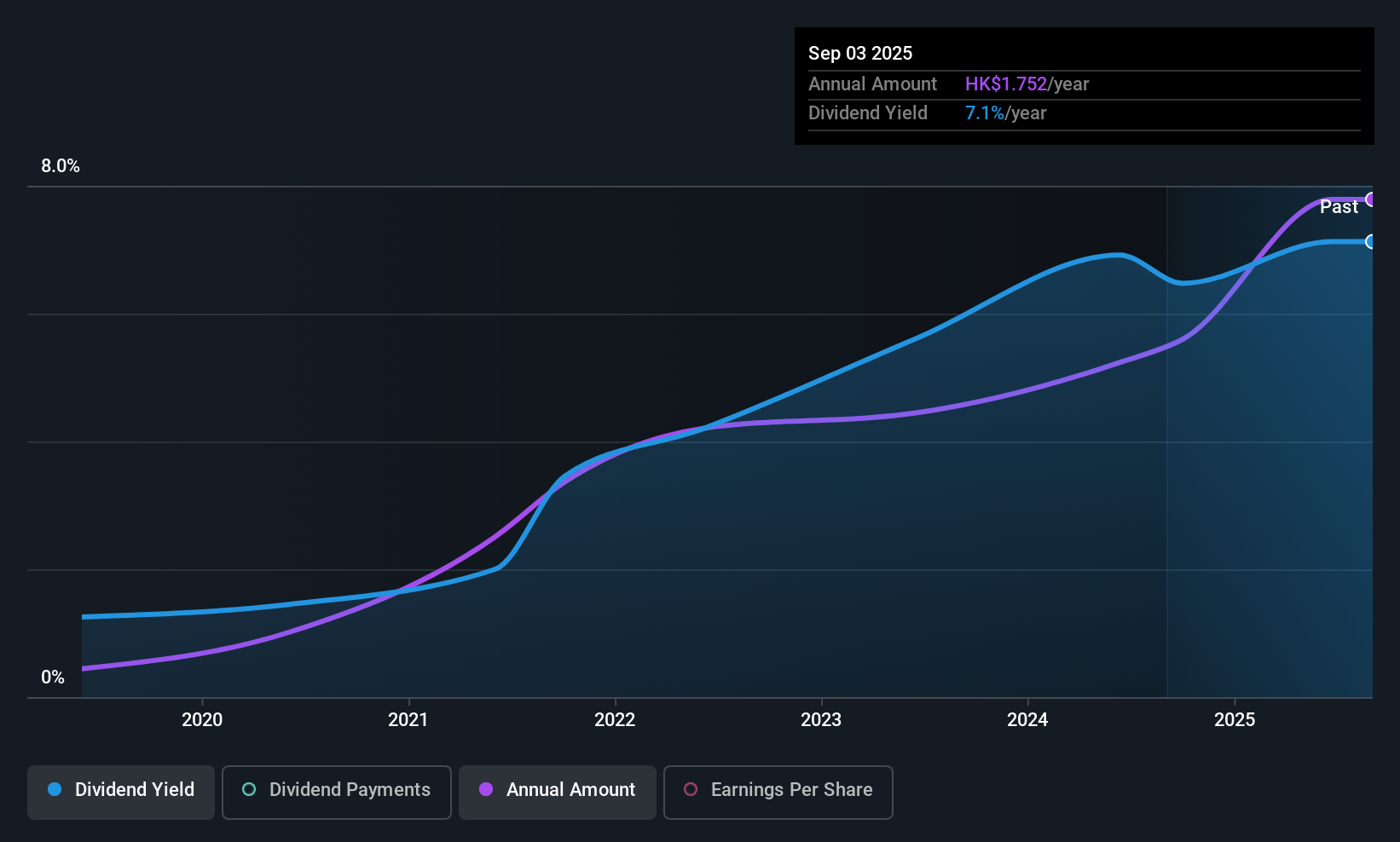 SEHK:3316 Dividend History as at Aug 2025