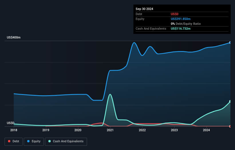 NYSE:GATO Debt to Equity as at Dec 2024