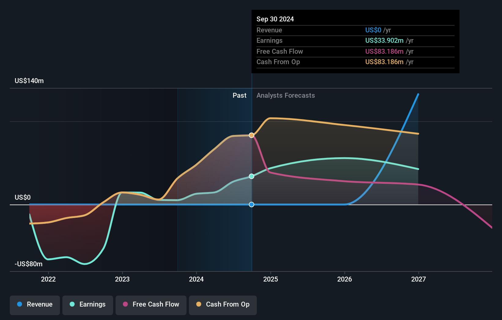 NYSE:GATO Earnings and Revenue Growth as at Sep 2024