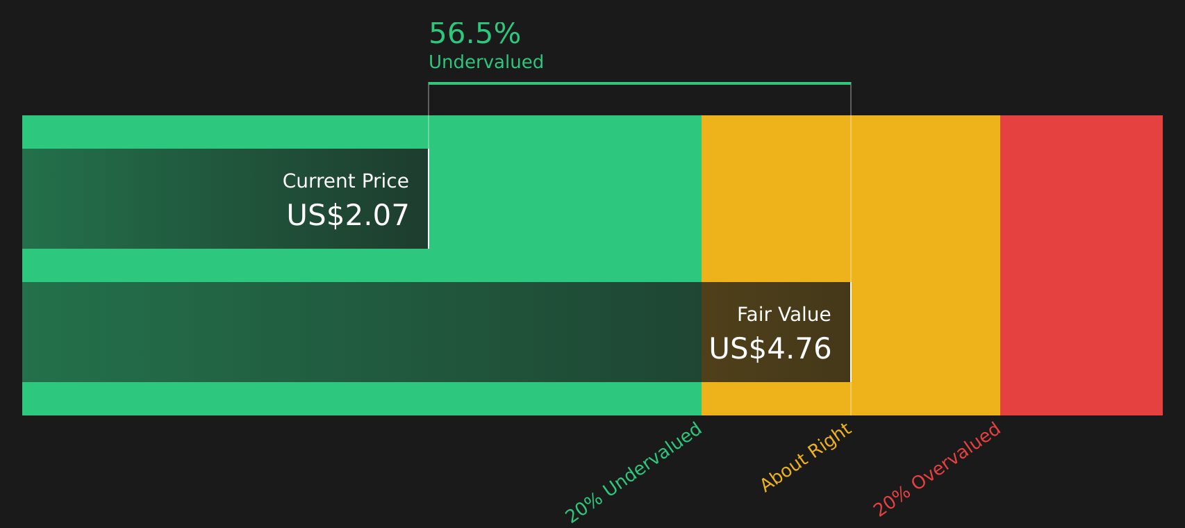 OLPX Discounted Cash Flow as at Jun 2026