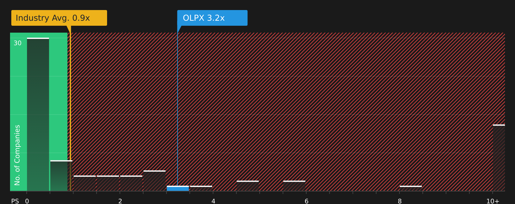 NasdaqGS:OLPX P/S Ratio as at Feb 2026