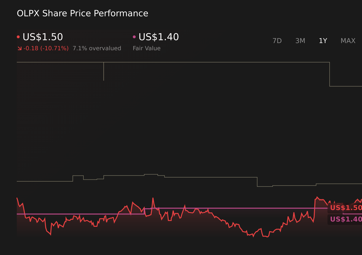 OLPX 1-Year Stock Price Chart