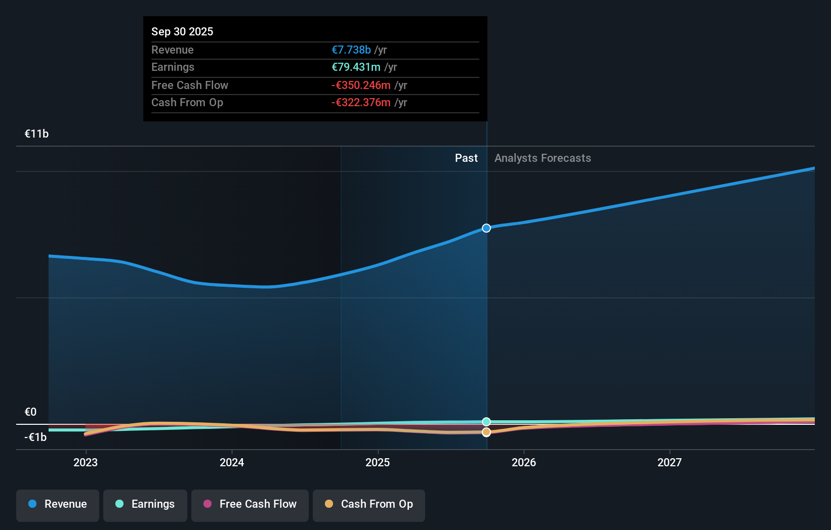 XTRA:AG1 Earnings and Revenue Growth as at Nov 2025