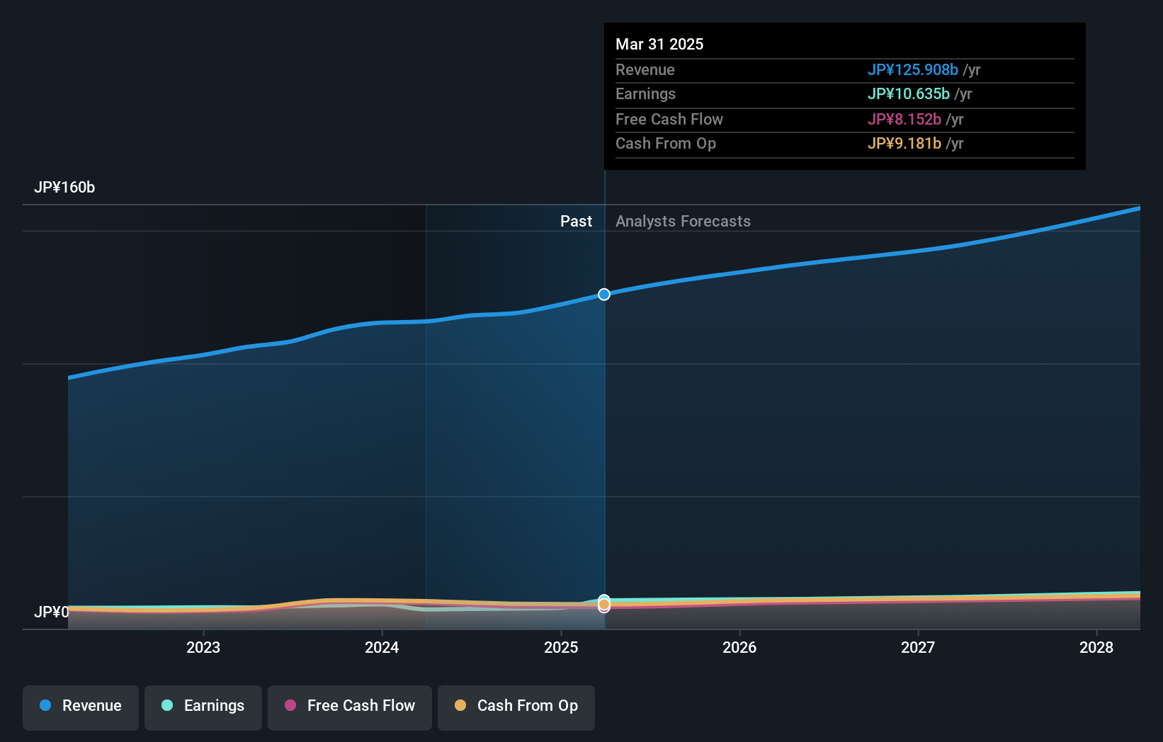 TSE:9682 Earnings and Revenue Growth as at Jul 2024