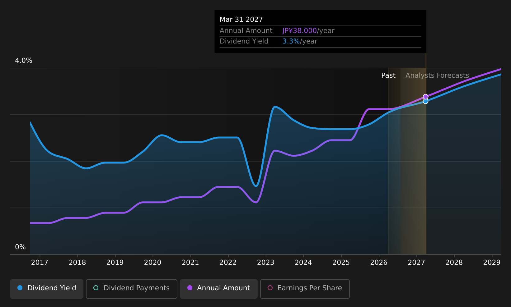 TSE:9682 Dividend History as at Jul 2026