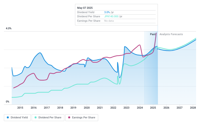 TSE:9682 Dividend History as at May 2025