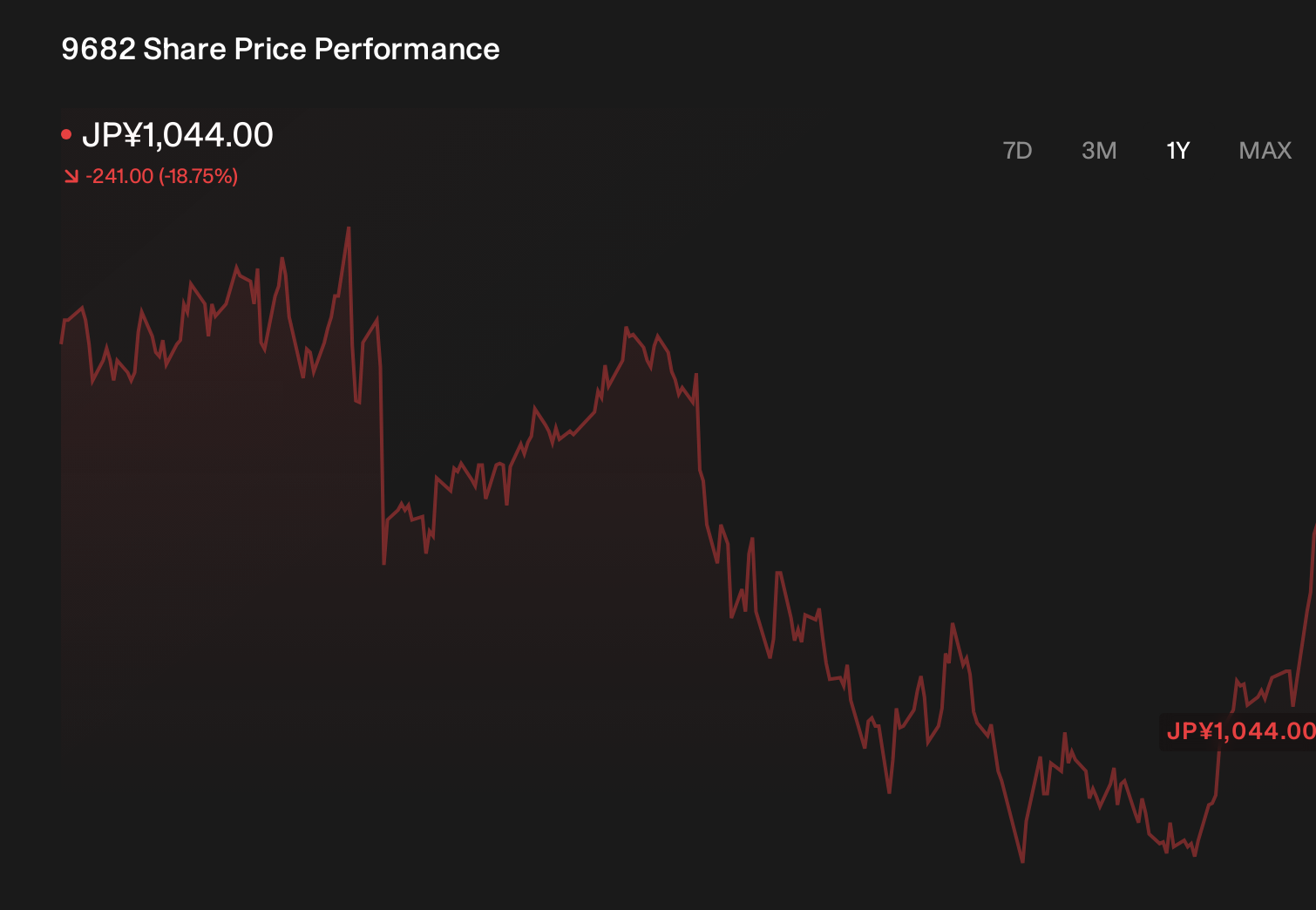 TSE:9682 1-Year Stock Price Chart