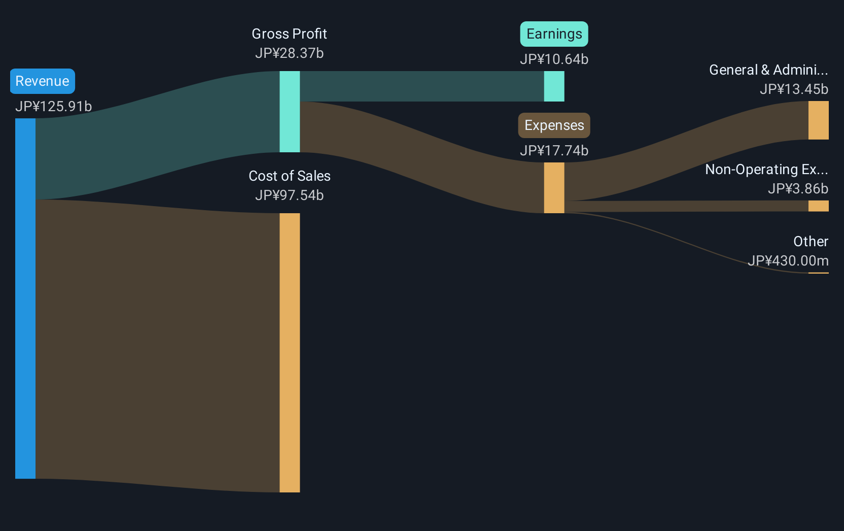 TSE:9682 Revenue and Expenses Breakdown as at Mar 2025