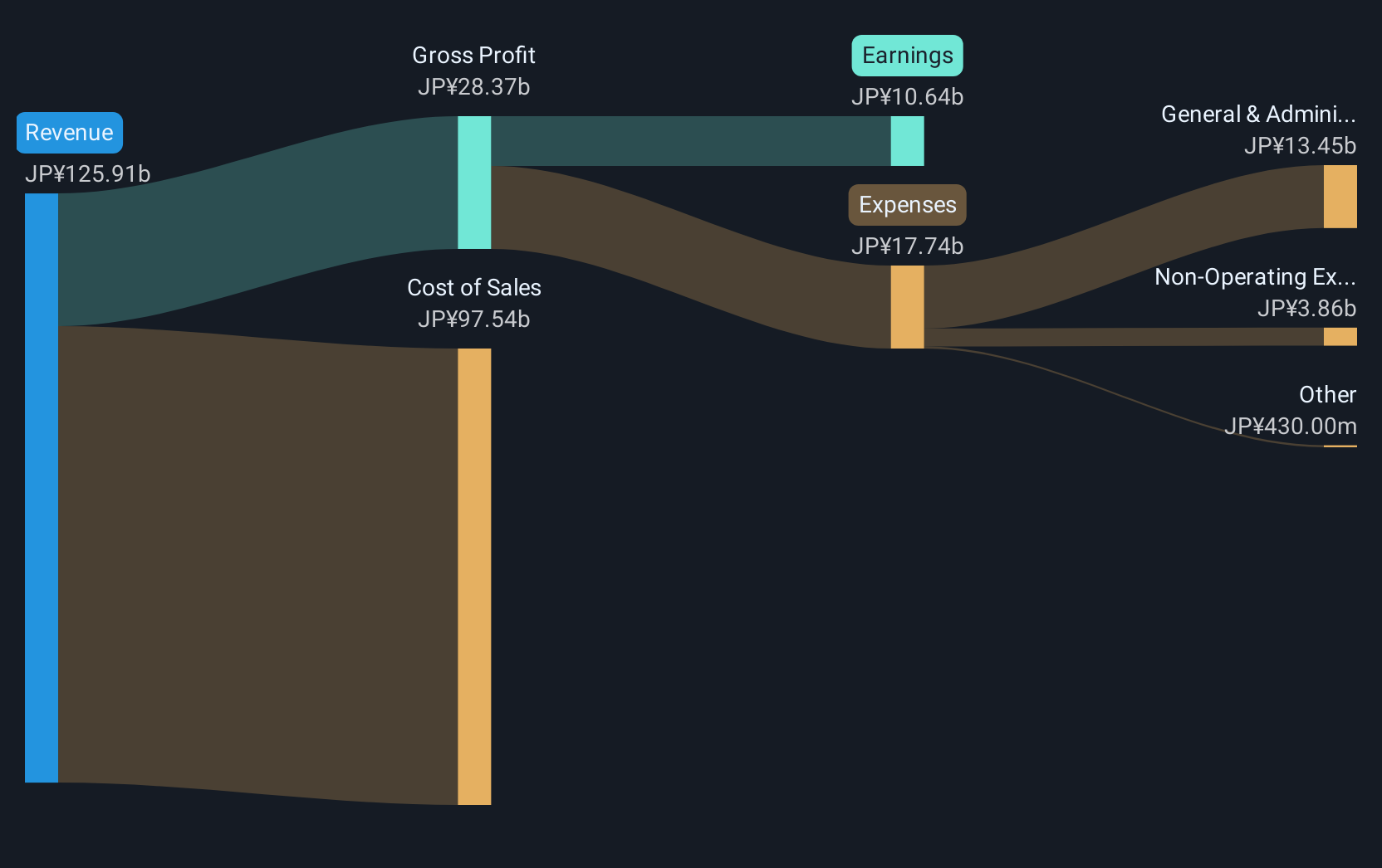 TSE:9682 Revenue and Expenses Breakdown as at Dec 2024