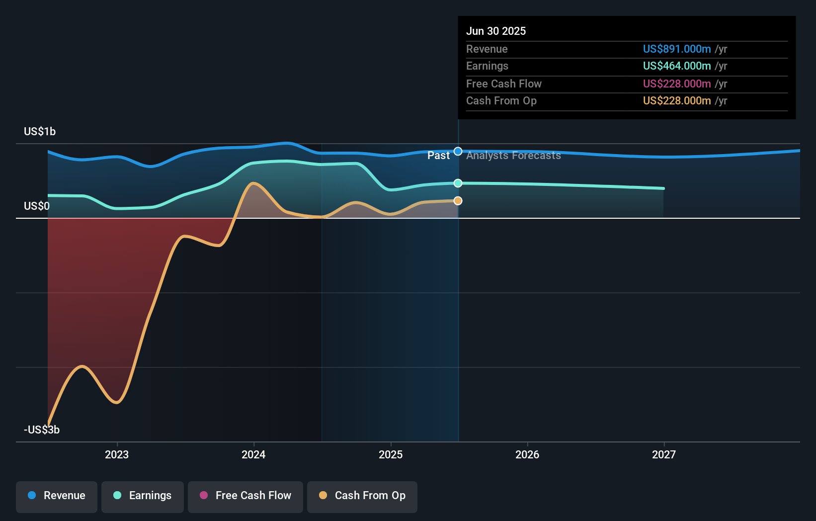 AGO Earnings & Revenue Growth as at Oct 2025