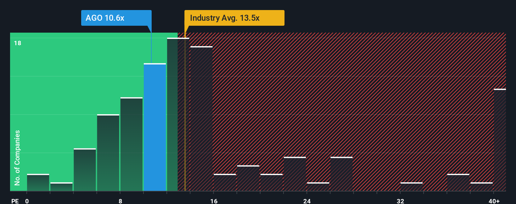 NYSE:AGO PE Ratio as at Dec 2025