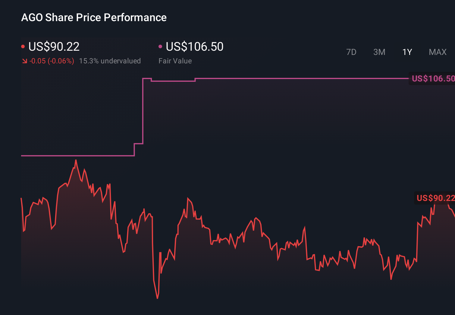 AGO 1-Year Stock Price Chart