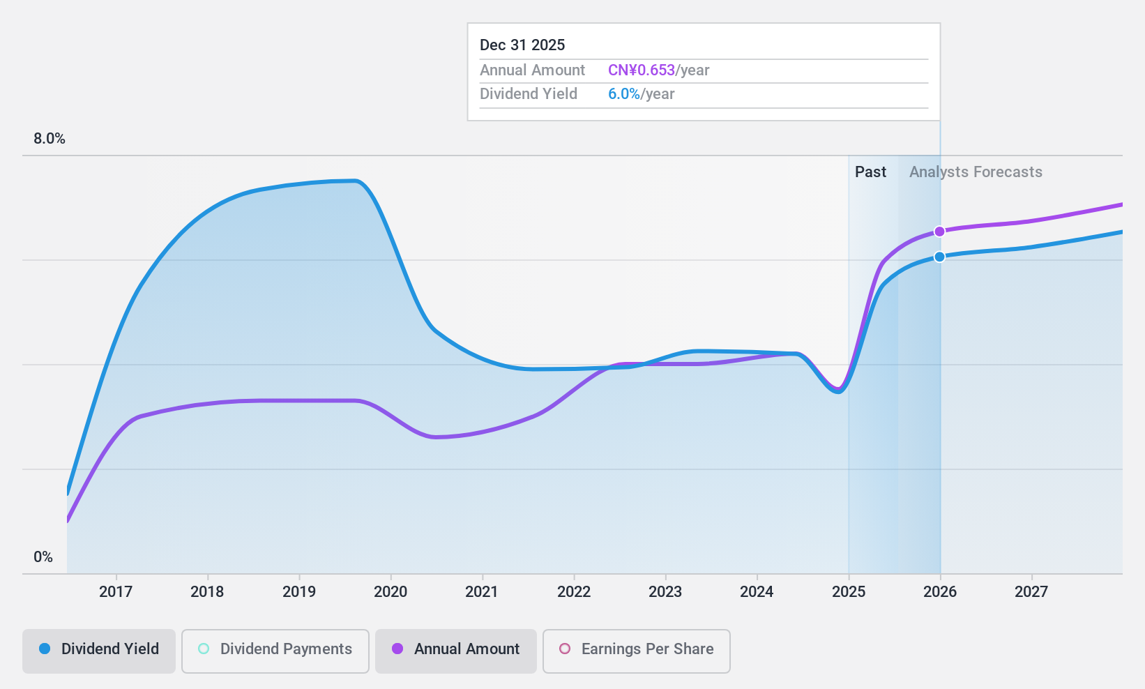 SHSE:600873 Dividend History as at Nov 2024