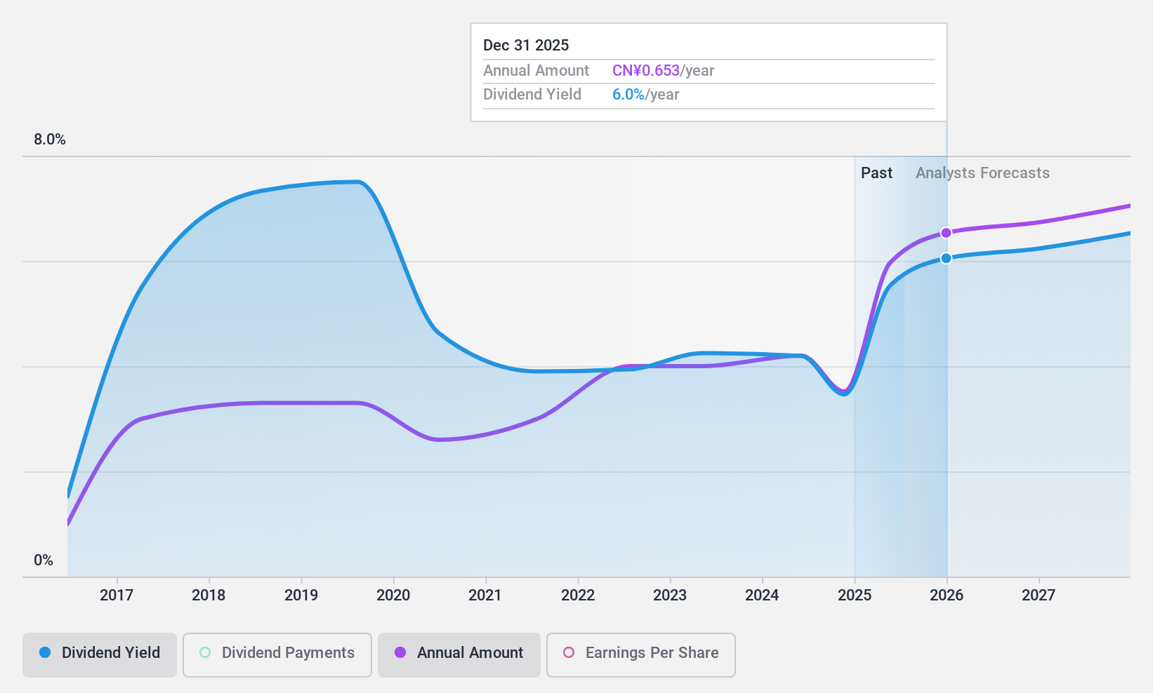 SHSE:600873 Dividend History as at Jul 2024