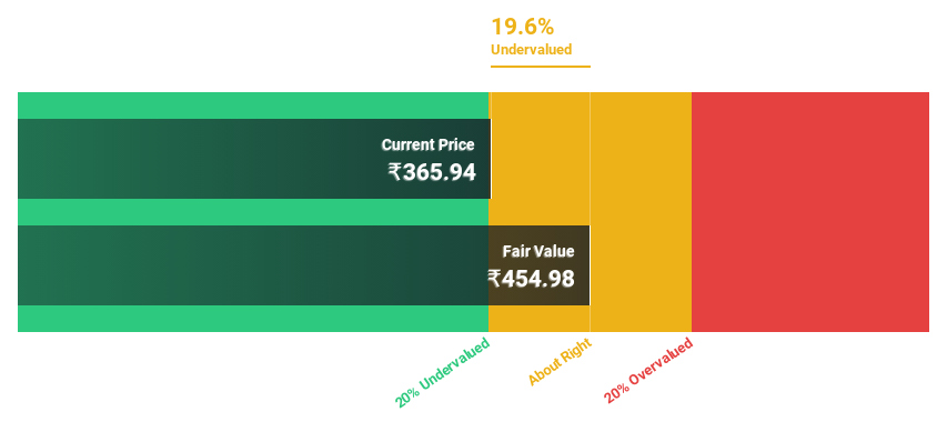 NSEI:MINDSPACE Discounted Cash Flow as at Oct 2024