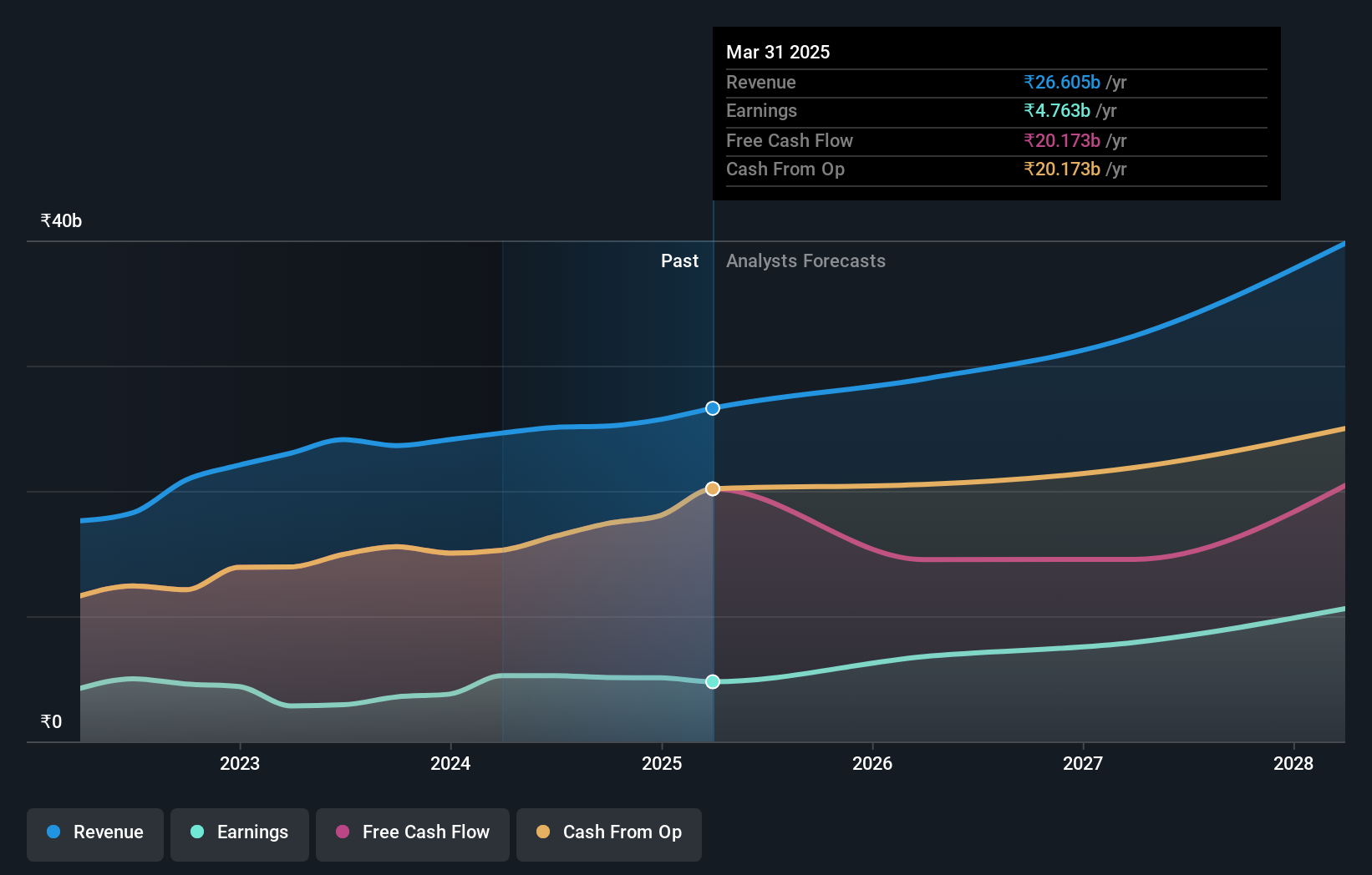 NSEI:MINDSPACE Earnings and Revenue Growth as at Oct 2024