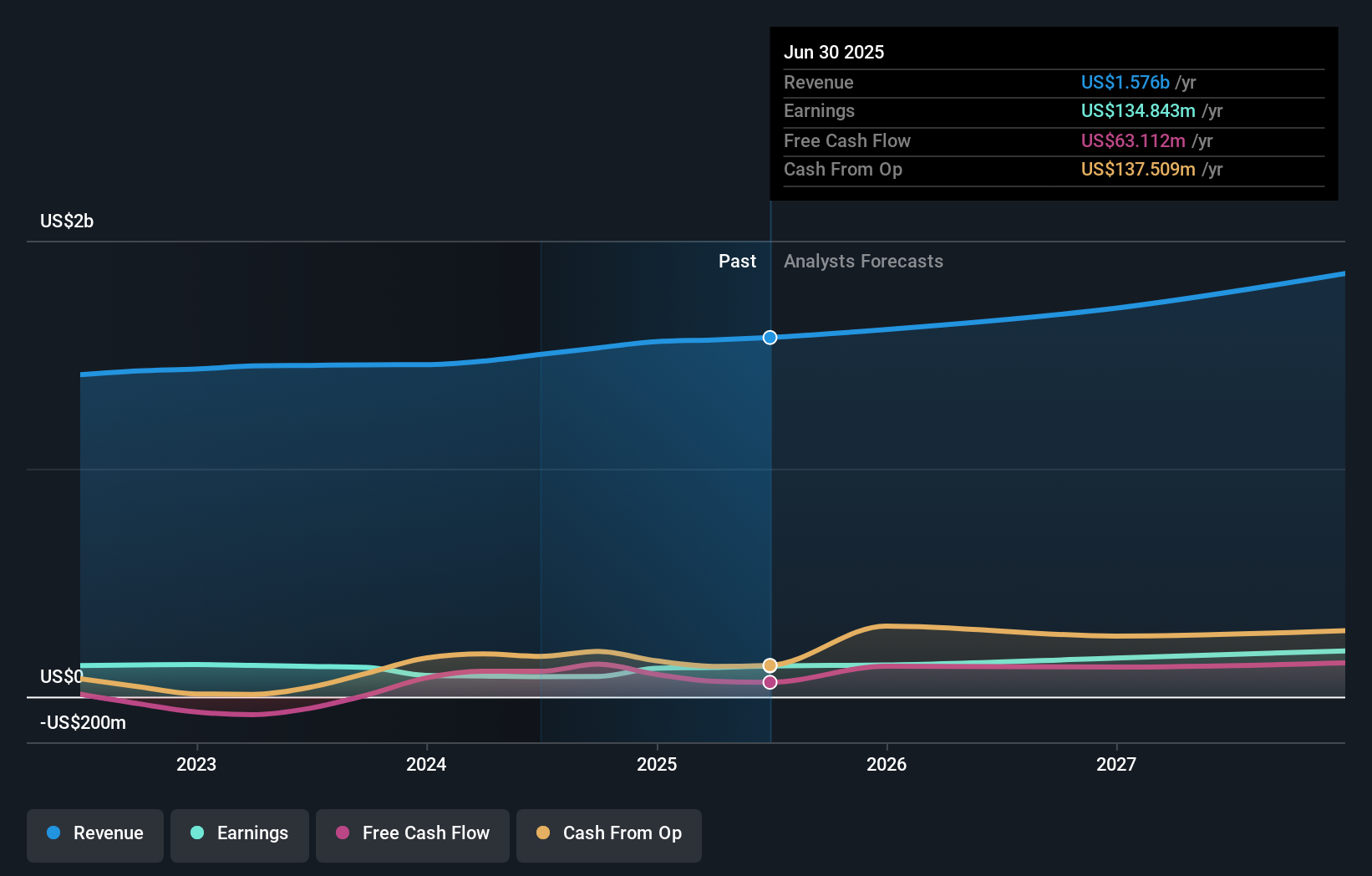 SXT Earnings & Revenue Growth as at Aug 2025