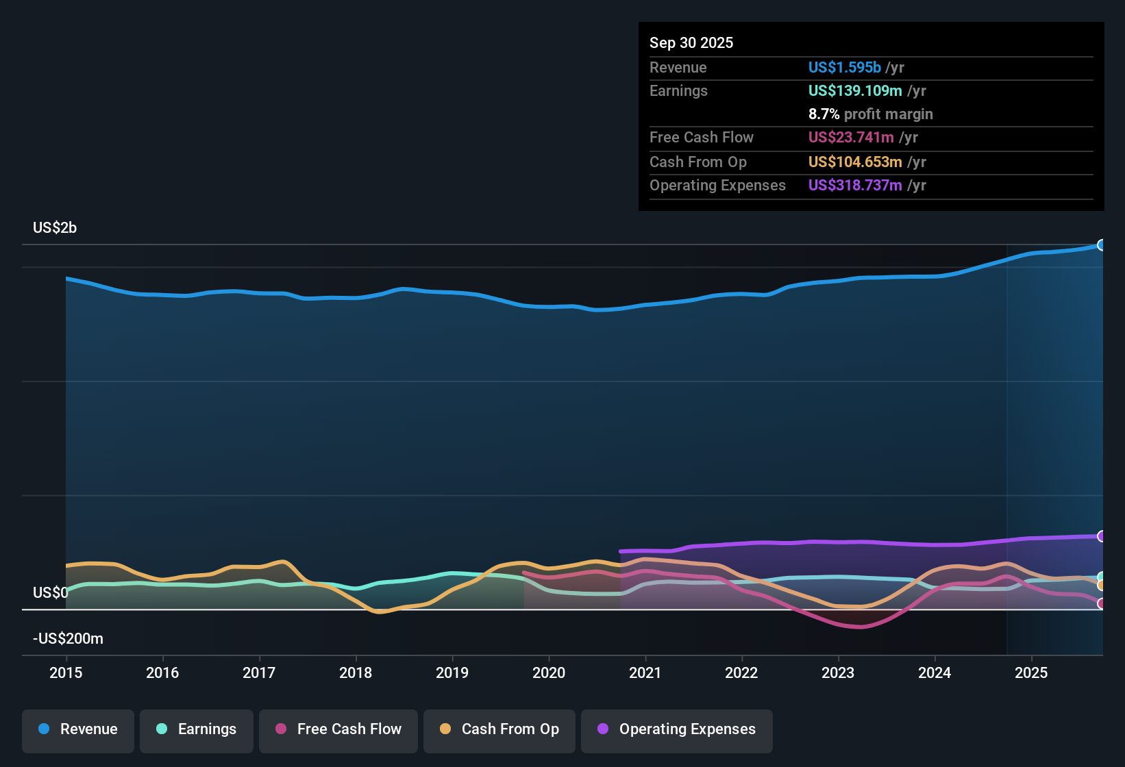 NYSE:SXT Earnings & Revenue History as at Nov 2025
