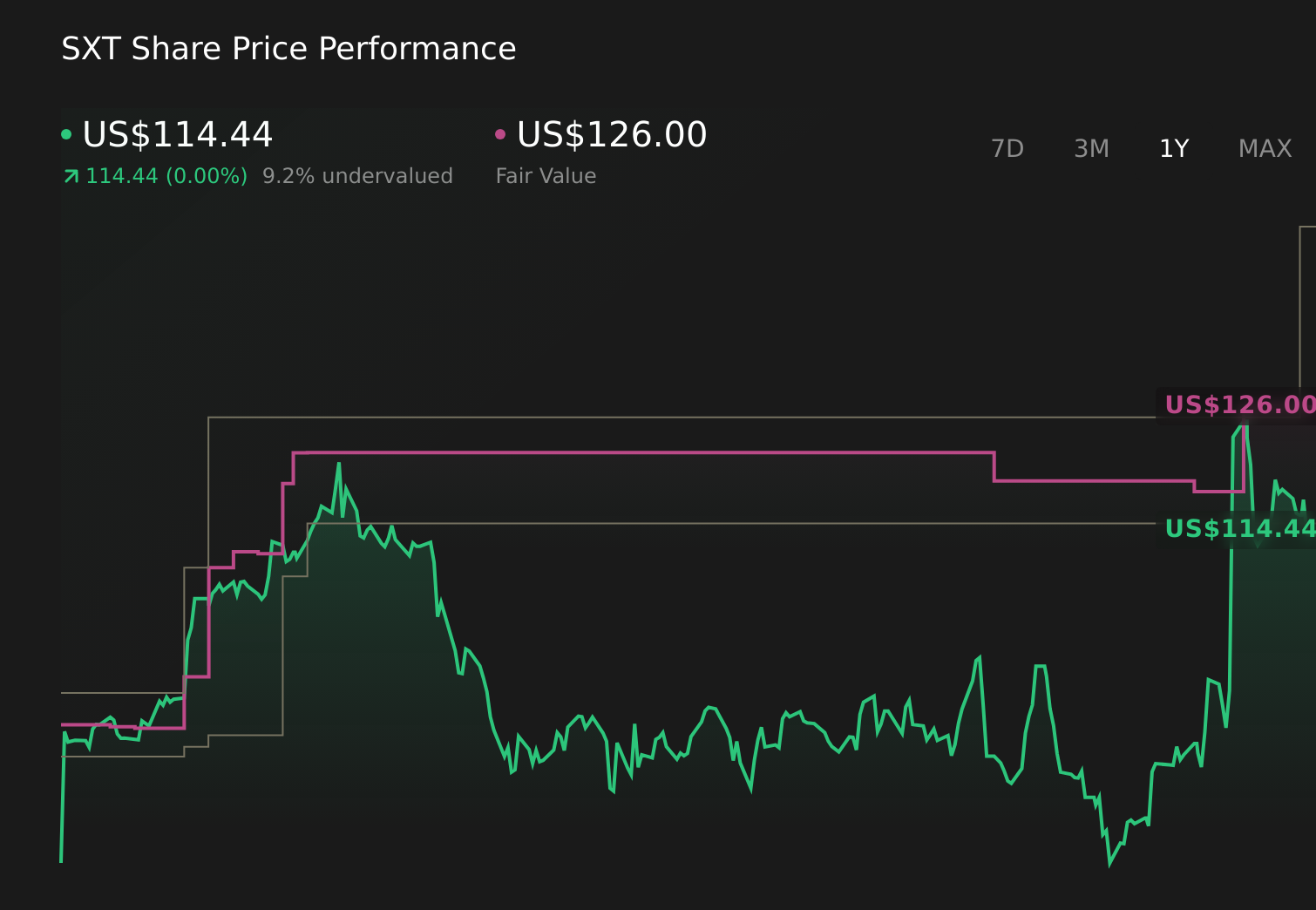 NYSE:SXT 1-Year Stock Price Chart