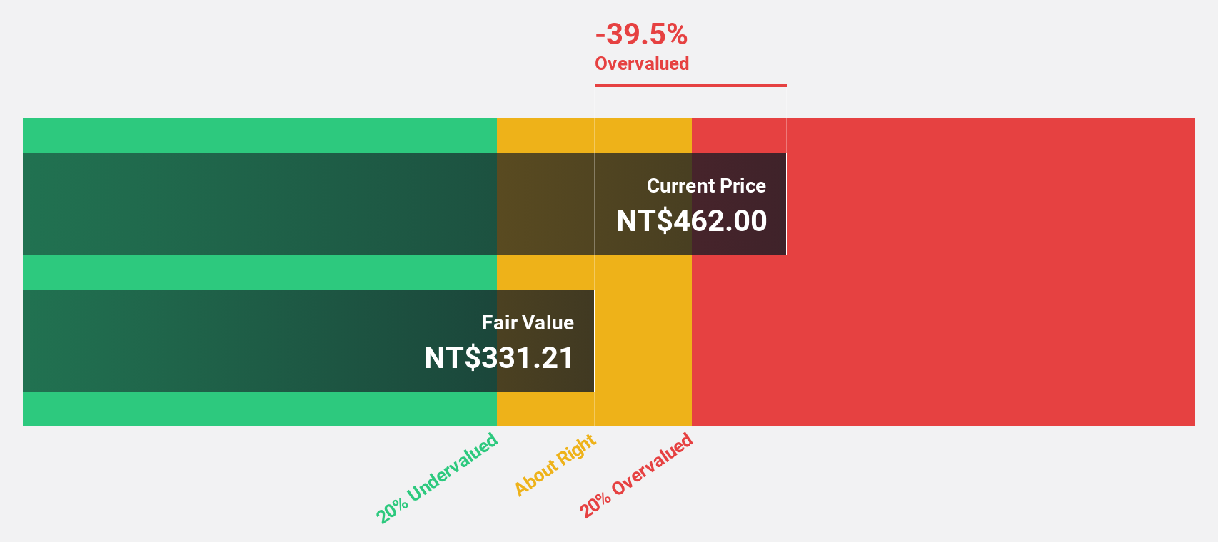 TWSE:1519 Discounted Cash Flow as at Dec 2024