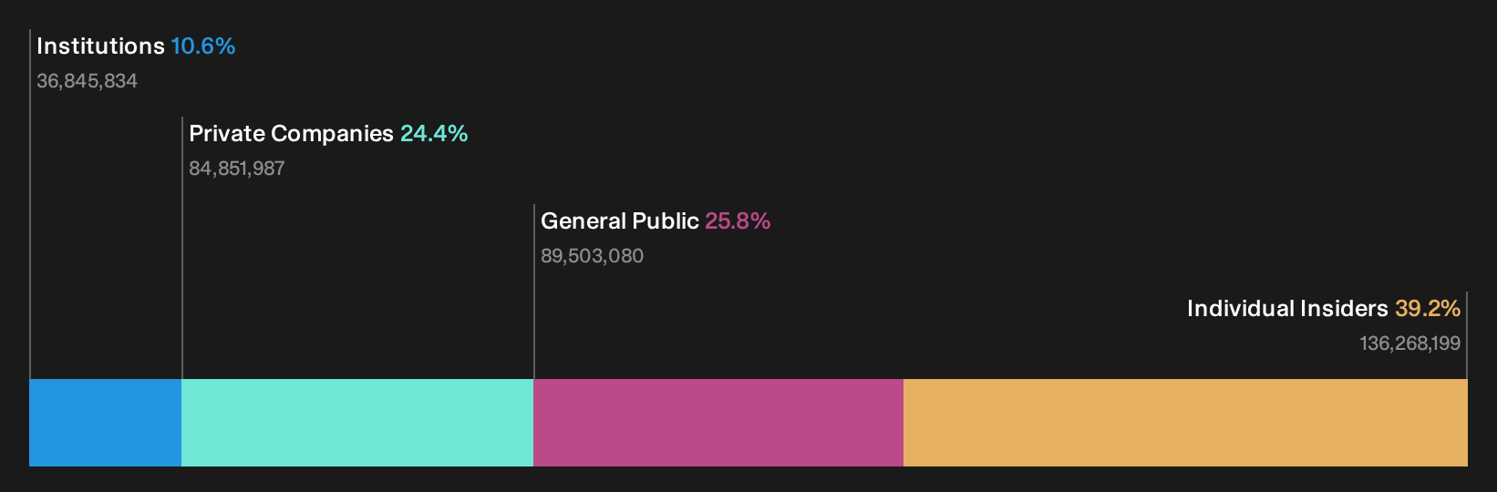 TWSE:1519 Ownership Breakdown as at Oct 2026
