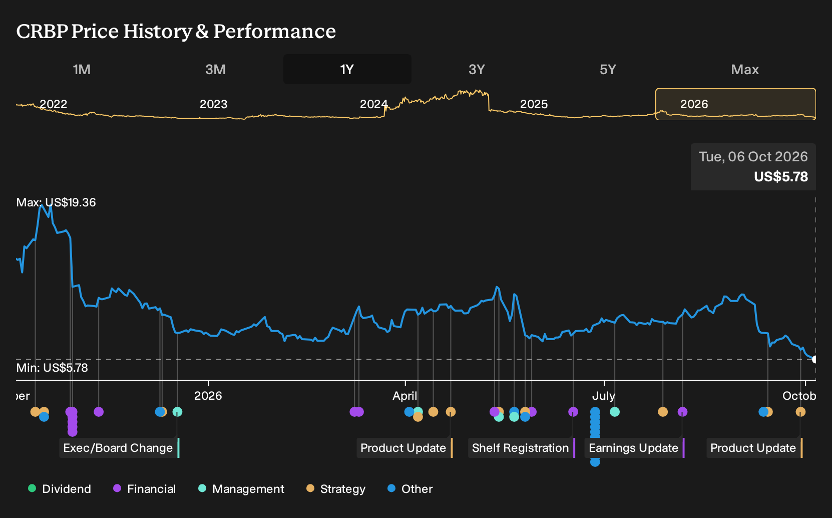 CRBP 1-Year Stock Price Chart
