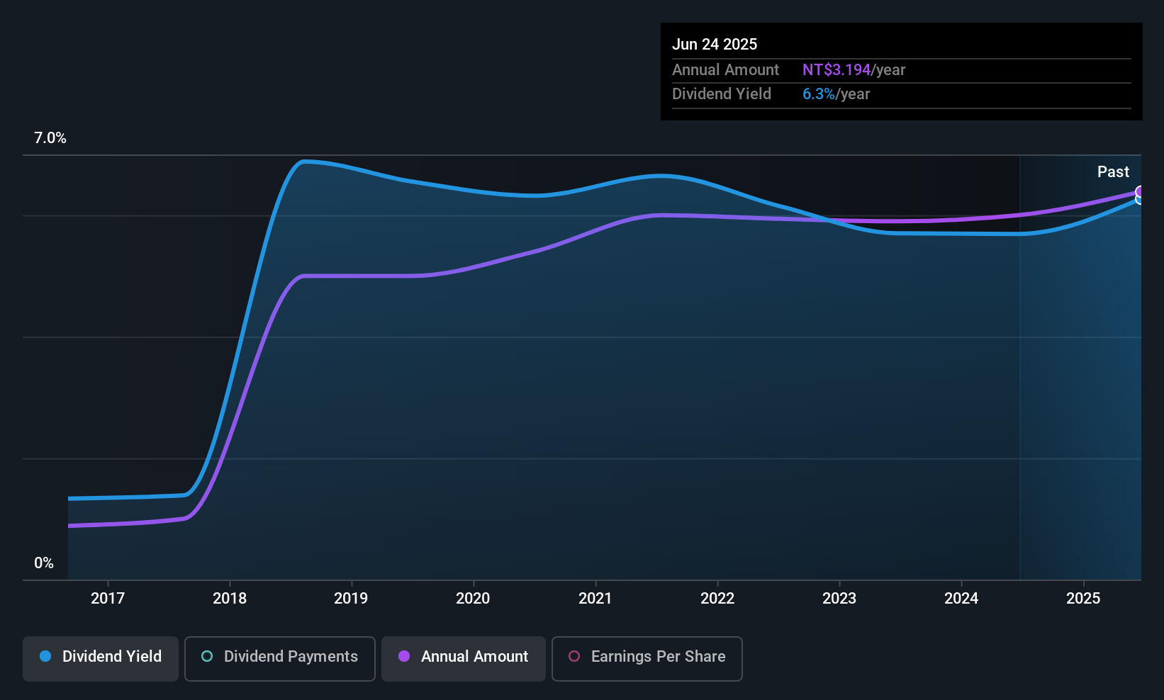 TWSE:6184 Dividend History as at Aug 2025