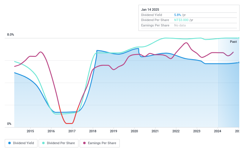 TWSE:6184 Dividend History as at Jan 2025